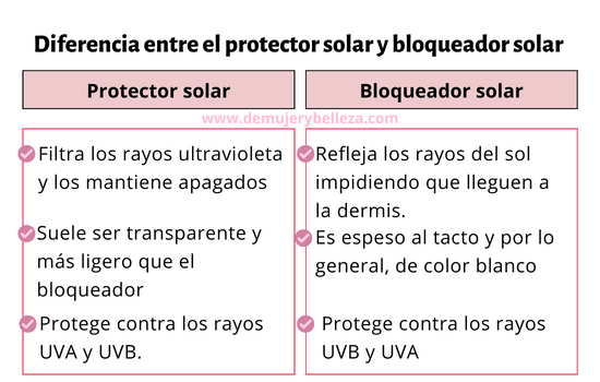 Diferencias entre protector y bloqueador solar